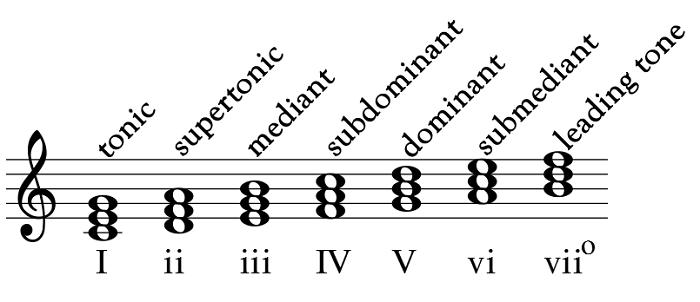 tonic subdominant and dominant chords