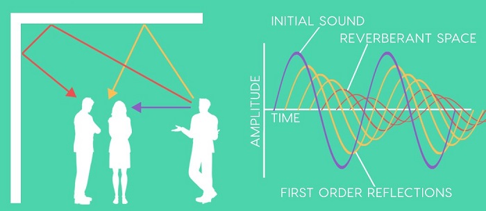 what does reverb sound like