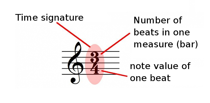 rhythmic pattern time signature