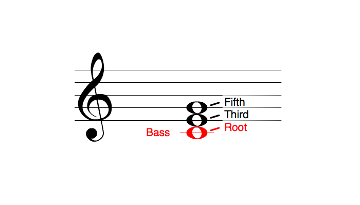 types of triads