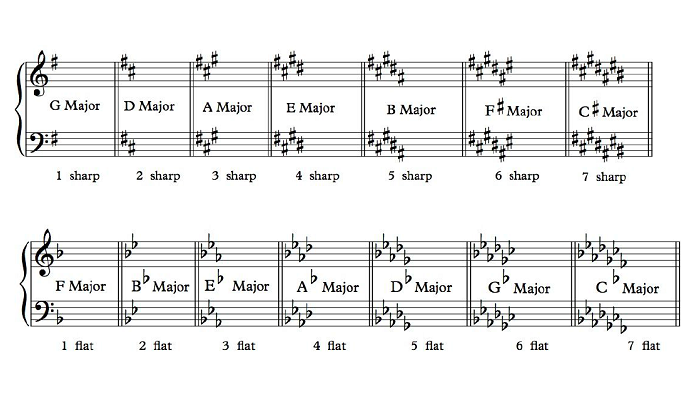 how to identify modulation music