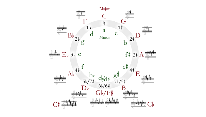modulation vs key change