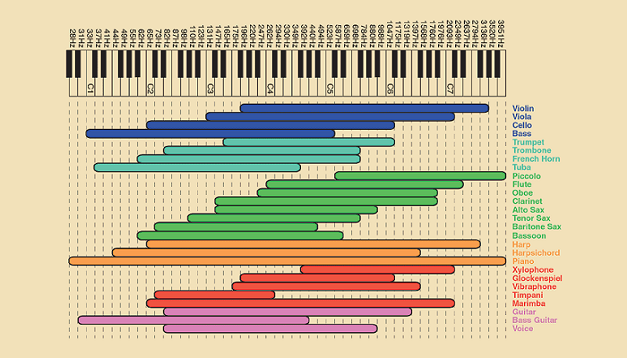 types of timbre in music