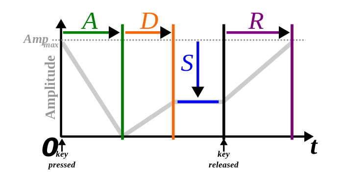parts of SOUND ENVELOPE