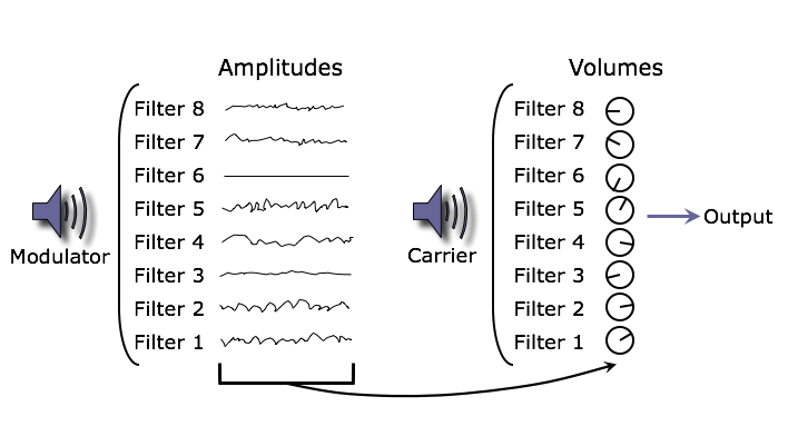 vocoder wireless communication