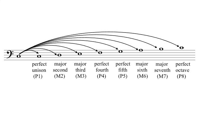 what tone semitone music