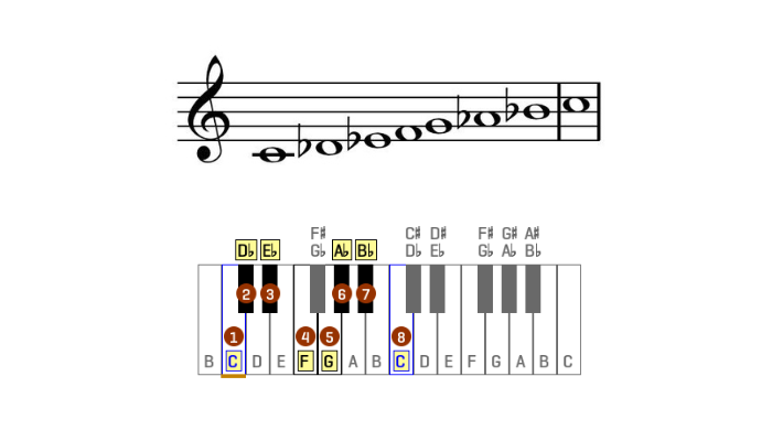 music modes explained
