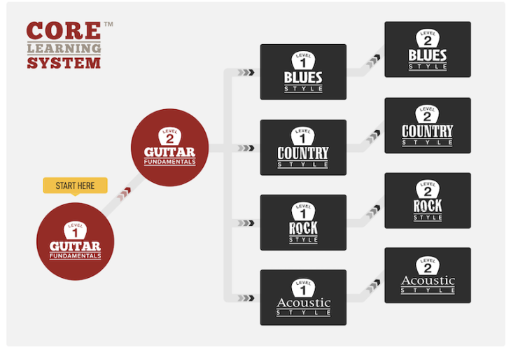 guitar tricks learning paths